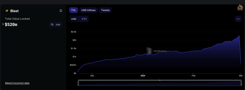 El TVL de Blast llegó a estar en 2,300 millones de dólares el día de lanzamiento de su mainnet. 